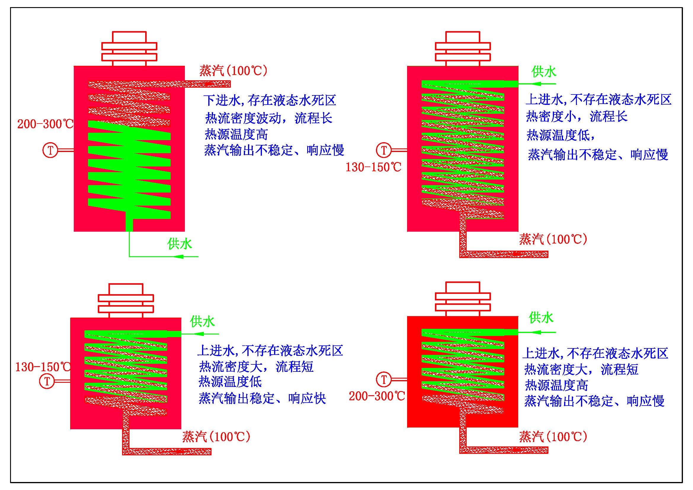 蒸汽发生的不同原理.jpg